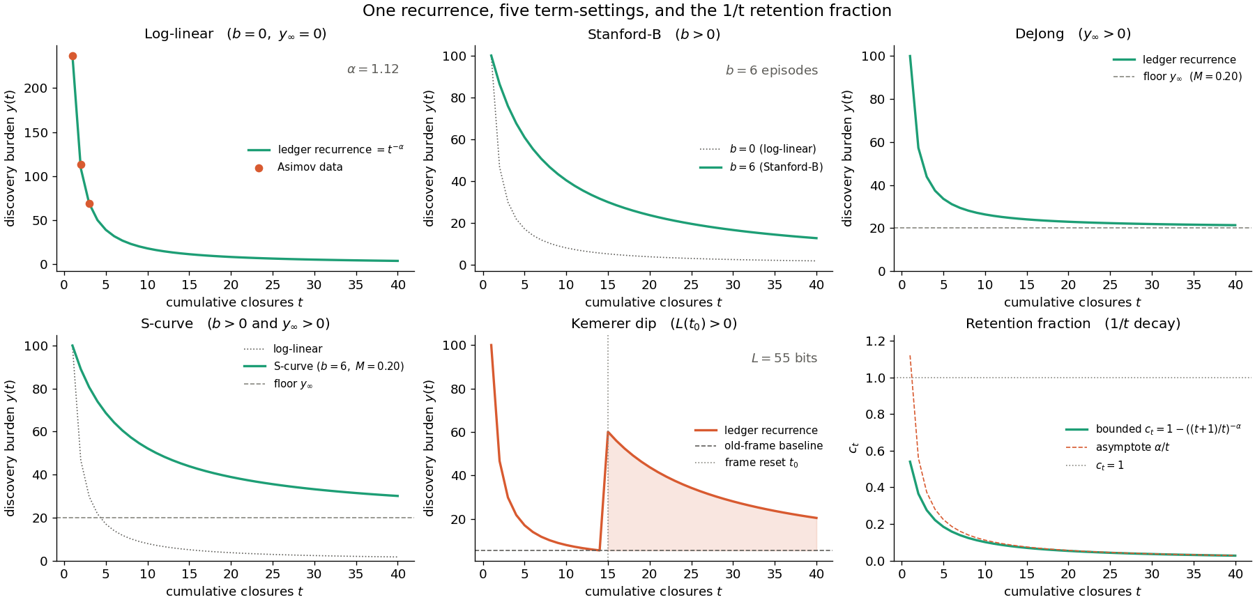 Learning curve perturbations